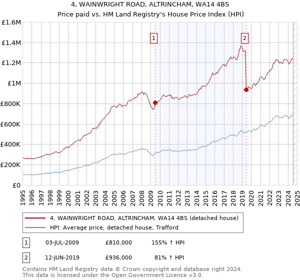 4, WAINWRIGHT ROAD, ALTRINCHAM, WA14 4BS: Price paid vs HM Land Registry's House Price Index