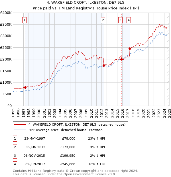 4, WAKEFIELD CROFT, ILKESTON, DE7 9LG: Price paid vs HM Land Registry's House Price Index