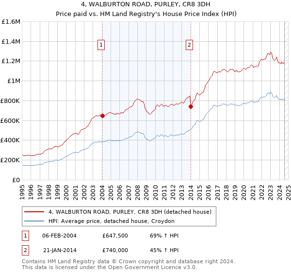 4, WALBURTON ROAD, PURLEY, CR8 3DH: Price paid vs HM Land Registry's House Price Index