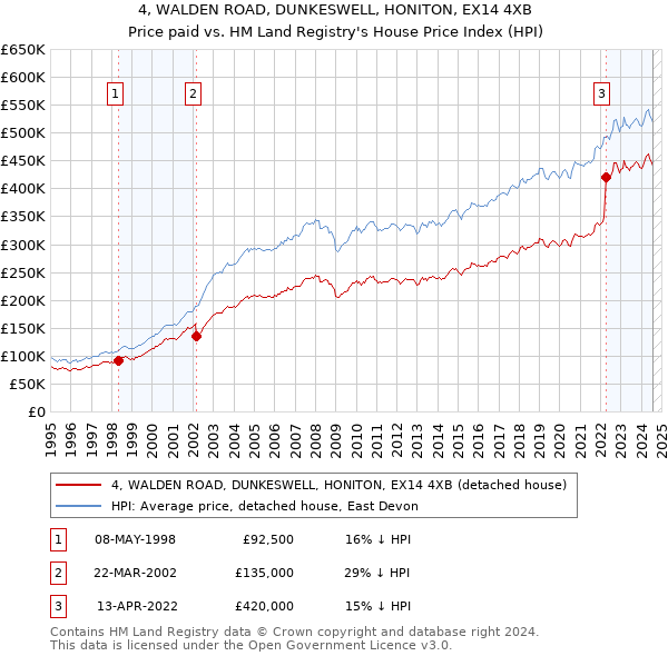 4, WALDEN ROAD, DUNKESWELL, HONITON, EX14 4XB: Price paid vs HM Land Registry's House Price Index