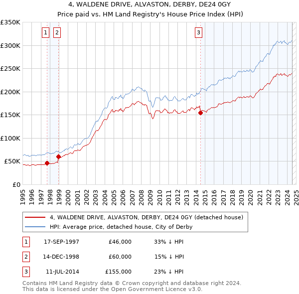 4, WALDENE DRIVE, ALVASTON, DERBY, DE24 0GY: Price paid vs HM Land Registry's House Price Index