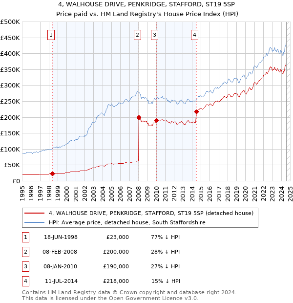 4, WALHOUSE DRIVE, PENKRIDGE, STAFFORD, ST19 5SP: Price paid vs HM Land Registry's House Price Index