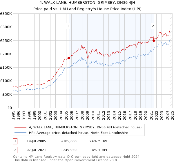 4, WALK LANE, HUMBERSTON, GRIMSBY, DN36 4JH: Price paid vs HM Land Registry's House Price Index