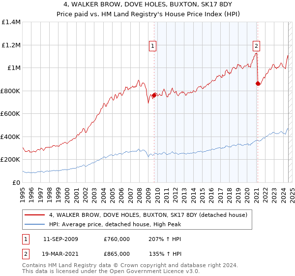 4, WALKER BROW, DOVE HOLES, BUXTON, SK17 8DY: Price paid vs HM Land Registry's House Price Index