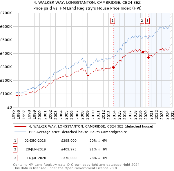 4, WALKER WAY, LONGSTANTON, CAMBRIDGE, CB24 3EZ: Price paid vs HM Land Registry's House Price Index