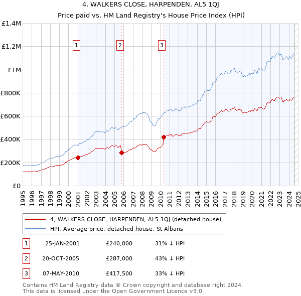 4, WALKERS CLOSE, HARPENDEN, AL5 1QJ: Price paid vs HM Land Registry's House Price Index