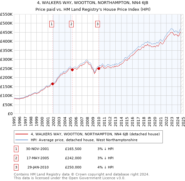 4, WALKERS WAY, WOOTTON, NORTHAMPTON, NN4 6JB: Price paid vs HM Land Registry's House Price Index