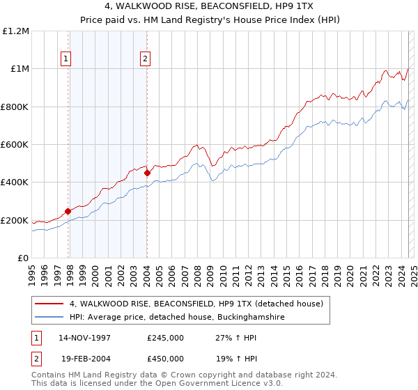 4, WALKWOOD RISE, BEACONSFIELD, HP9 1TX: Price paid vs HM Land Registry's House Price Index