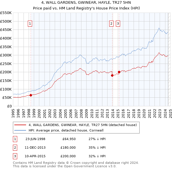 4, WALL GARDENS, GWINEAR, HAYLE, TR27 5HN: Price paid vs HM Land Registry's House Price Index