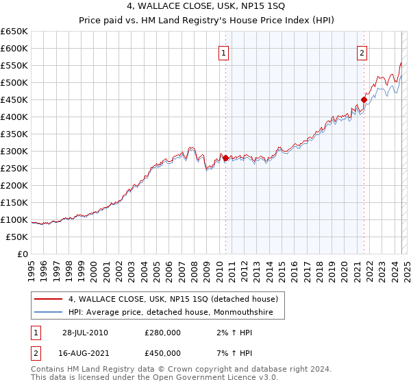 4, WALLACE CLOSE, USK, NP15 1SQ: Price paid vs HM Land Registry's House Price Index