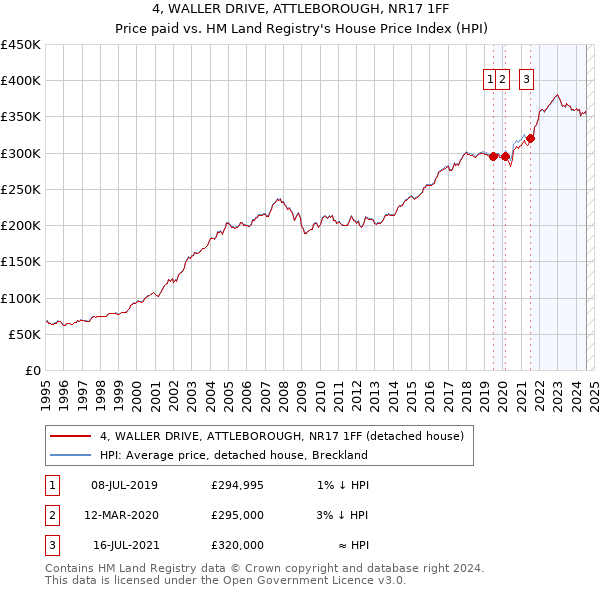 4, WALLER DRIVE, ATTLEBOROUGH, NR17 1FF: Price paid vs HM Land Registry's House Price Index