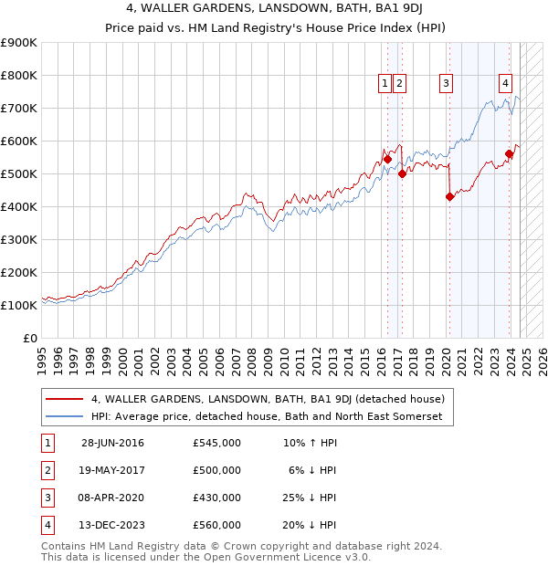 4, WALLER GARDENS, LANSDOWN, BATH, BA1 9DJ: Price paid vs HM Land Registry's House Price Index