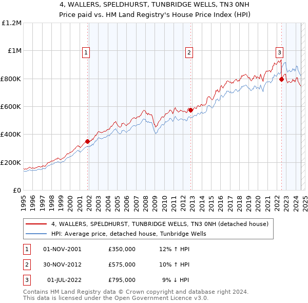 4, WALLERS, SPELDHURST, TUNBRIDGE WELLS, TN3 0NH: Price paid vs HM Land Registry's House Price Index