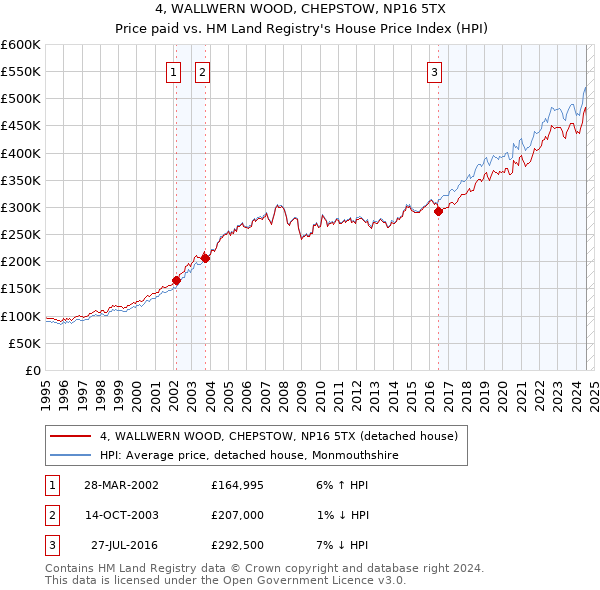 4, WALLWERN WOOD, CHEPSTOW, NP16 5TX: Price paid vs HM Land Registry's House Price Index