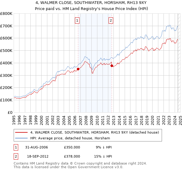 4, WALMER CLOSE, SOUTHWATER, HORSHAM, RH13 9XY: Price paid vs HM Land Registry's House Price Index