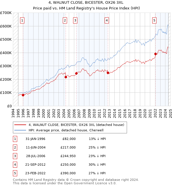 4, WALNUT CLOSE, BICESTER, OX26 3XL: Price paid vs HM Land Registry's House Price Index