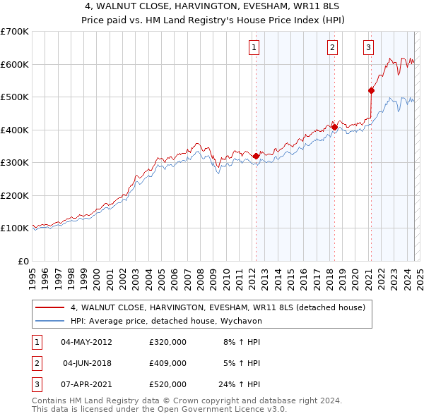 4, WALNUT CLOSE, HARVINGTON, EVESHAM, WR11 8LS: Price paid vs HM Land Registry's House Price Index