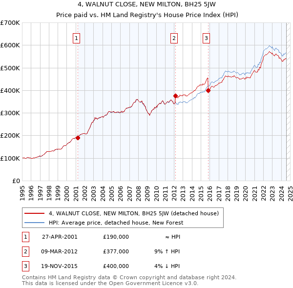 4, WALNUT CLOSE, NEW MILTON, BH25 5JW: Price paid vs HM Land Registry's House Price Index