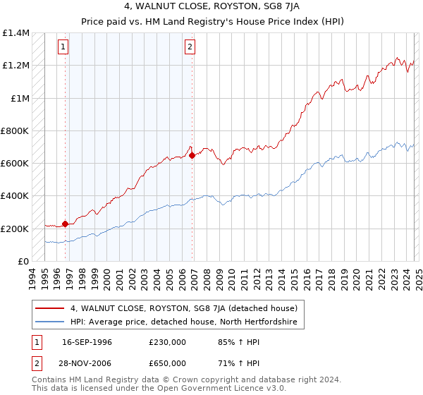 4, WALNUT CLOSE, ROYSTON, SG8 7JA: Price paid vs HM Land Registry's House Price Index