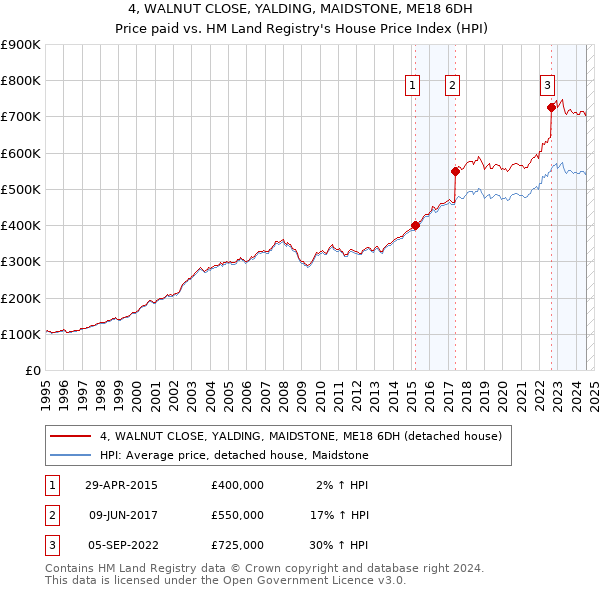 4, WALNUT CLOSE, YALDING, MAIDSTONE, ME18 6DH: Price paid vs HM Land Registry's House Price Index