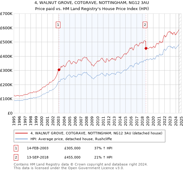 4, WALNUT GROVE, COTGRAVE, NOTTINGHAM, NG12 3AU: Price paid vs HM Land Registry's House Price Index