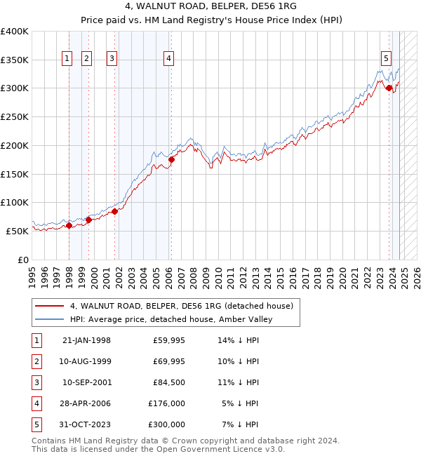 4, WALNUT ROAD, BELPER, DE56 1RG: Price paid vs HM Land Registry's House Price Index