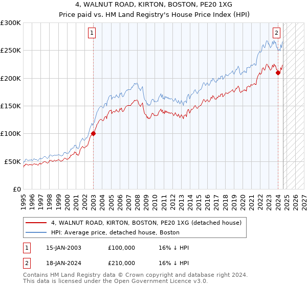 4, WALNUT ROAD, KIRTON, BOSTON, PE20 1XG: Price paid vs HM Land Registry's House Price Index