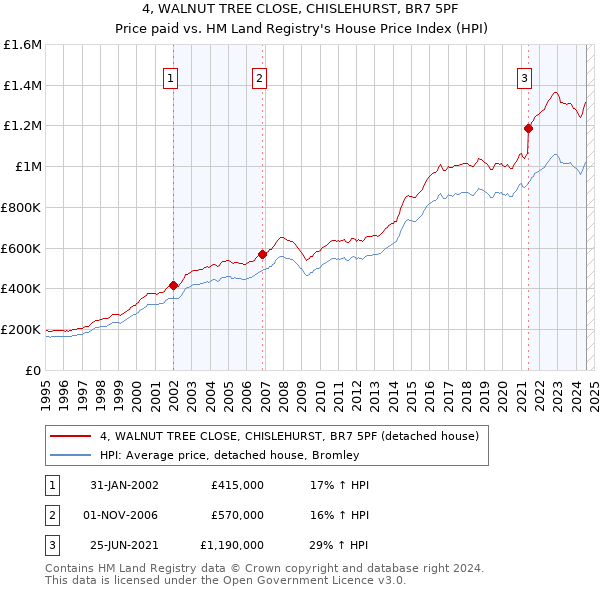 4, WALNUT TREE CLOSE, CHISLEHURST, BR7 5PF: Price paid vs HM Land Registry's House Price Index