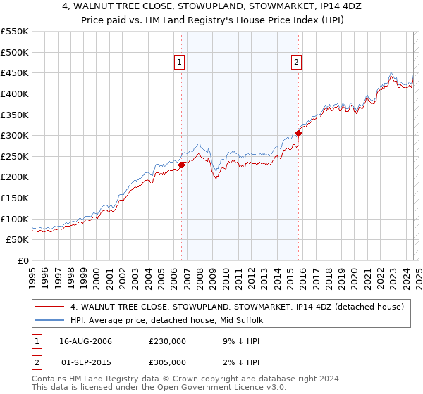 4, WALNUT TREE CLOSE, STOWUPLAND, STOWMARKET, IP14 4DZ: Price paid vs HM Land Registry's House Price Index