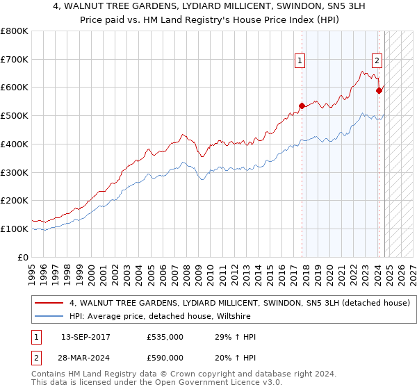 4, WALNUT TREE GARDENS, LYDIARD MILLICENT, SWINDON, SN5 3LH: Price paid vs HM Land Registry's House Price Index