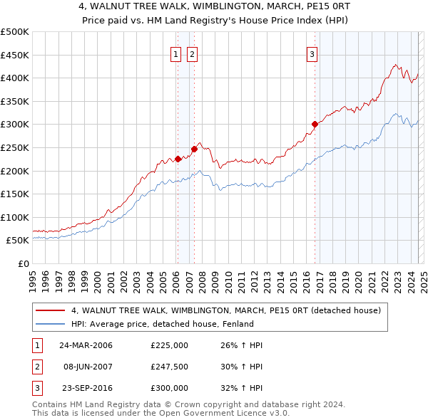 4, WALNUT TREE WALK, WIMBLINGTON, MARCH, PE15 0RT: Price paid vs HM Land Registry's House Price Index