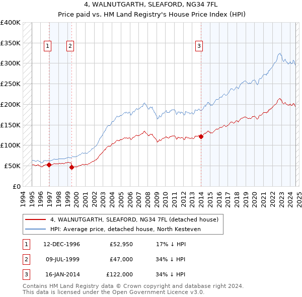 4, WALNUTGARTH, SLEAFORD, NG34 7FL: Price paid vs HM Land Registry's House Price Index