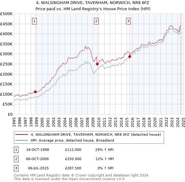 4, WALSINGHAM DRIVE, TAVERHAM, NORWICH, NR8 6FZ: Price paid vs HM Land Registry's House Price Index