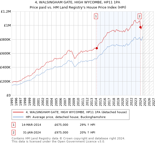 4, WALSINGHAM GATE, HIGH WYCOMBE, HP11 1PA: Price paid vs HM Land Registry's House Price Index