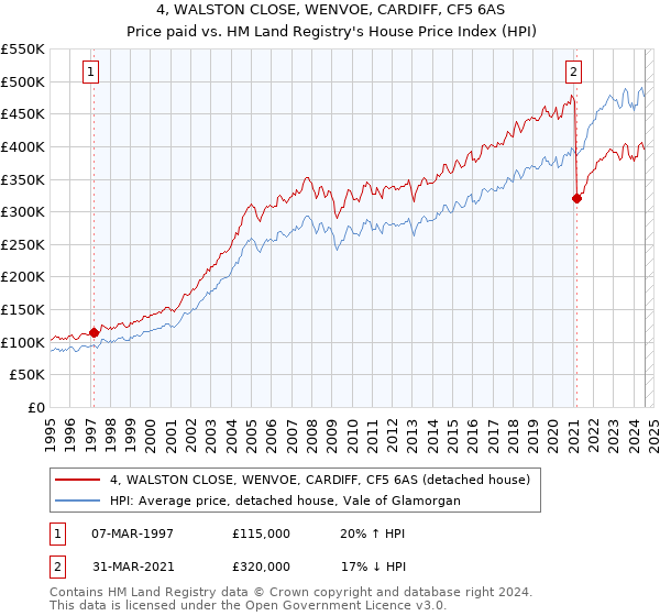 4, WALSTON CLOSE, WENVOE, CARDIFF, CF5 6AS: Price paid vs HM Land Registry's House Price Index