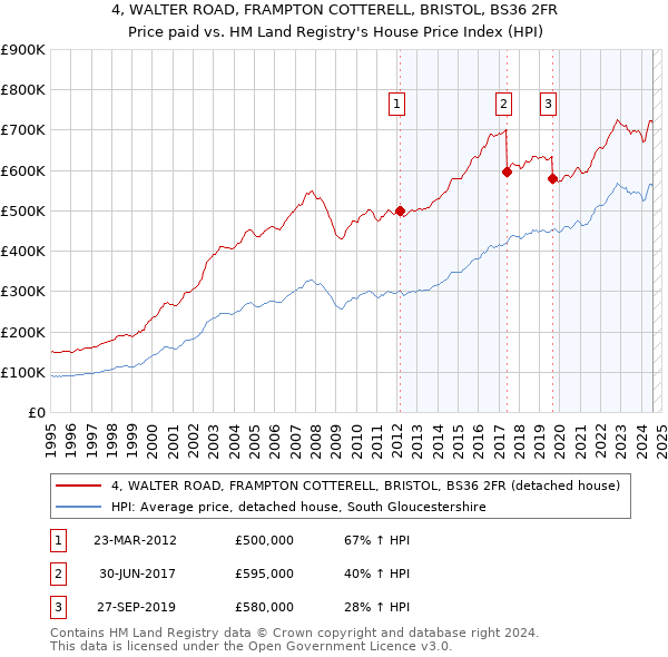 4, WALTER ROAD, FRAMPTON COTTERELL, BRISTOL, BS36 2FR: Price paid vs HM Land Registry's House Price Index