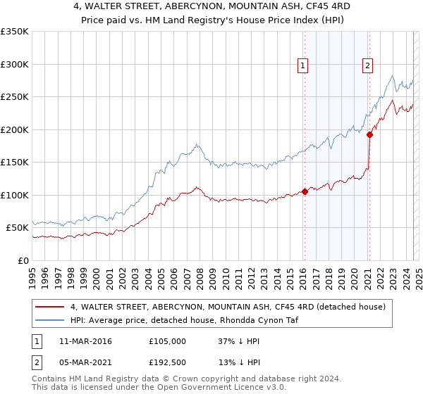 4, WALTER STREET, ABERCYNON, MOUNTAIN ASH, CF45 4RD: Price paid vs HM Land Registry's House Price Index