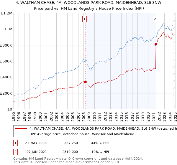 4, WALTHAM CHASE, 4A, WOODLANDS PARK ROAD, MAIDENHEAD, SL6 3NW: Price paid vs HM Land Registry's House Price Index