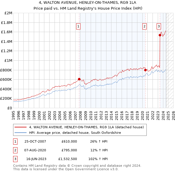 4, WALTON AVENUE, HENLEY-ON-THAMES, RG9 1LA: Price paid vs HM Land Registry's House Price Index