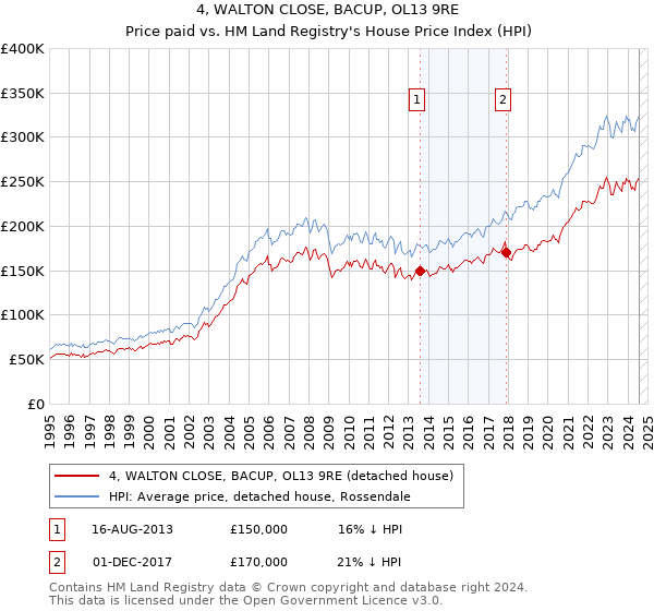 4, WALTON CLOSE, BACUP, OL13 9RE: Price paid vs HM Land Registry's House Price Index