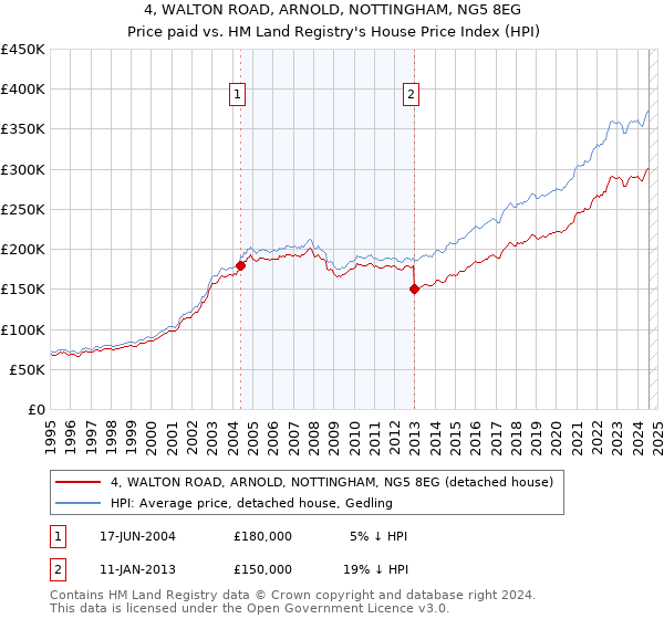 4, WALTON ROAD, ARNOLD, NOTTINGHAM, NG5 8EG: Price paid vs HM Land Registry's House Price Index