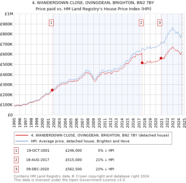 4, WANDERDOWN CLOSE, OVINGDEAN, BRIGHTON, BN2 7BY: Price paid vs HM Land Registry's House Price Index