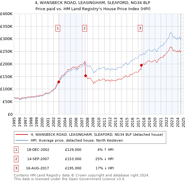 4, WANSBECK ROAD, LEASINGHAM, SLEAFORD, NG34 8LP: Price paid vs HM Land Registry's House Price Index