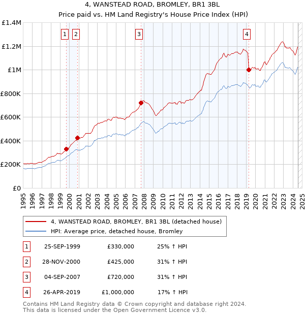 4, WANSTEAD ROAD, BROMLEY, BR1 3BL: Price paid vs HM Land Registry's House Price Index