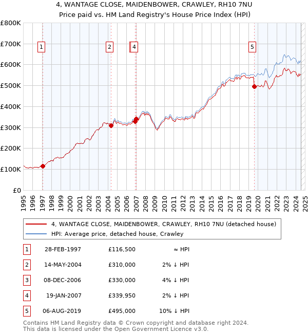 4, WANTAGE CLOSE, MAIDENBOWER, CRAWLEY, RH10 7NU: Price paid vs HM Land Registry's House Price Index