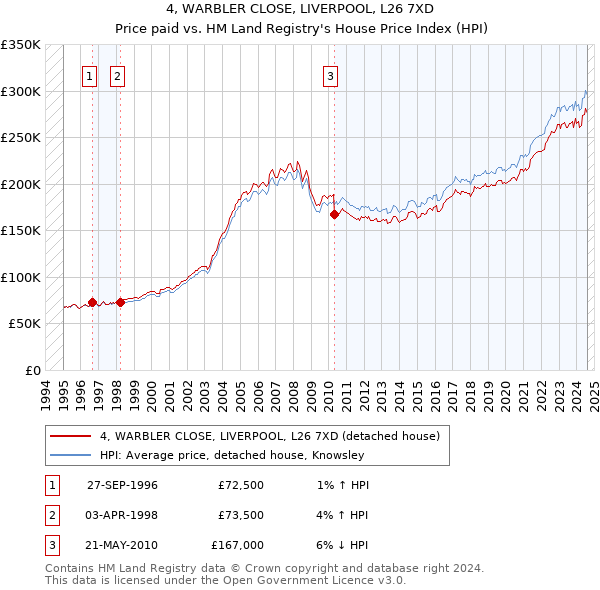 4, WARBLER CLOSE, LIVERPOOL, L26 7XD: Price paid vs HM Land Registry's House Price Index