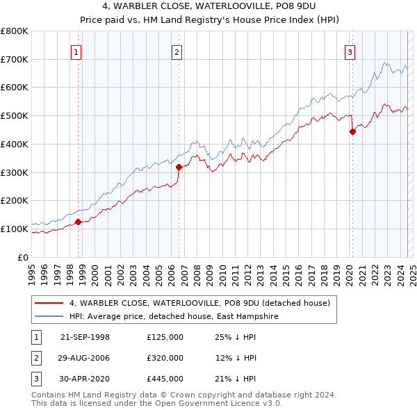 4, WARBLER CLOSE, WATERLOOVILLE, PO8 9DU: Price paid vs HM Land Registry's House Price Index