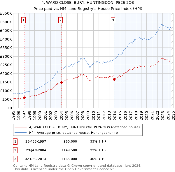 4, WARD CLOSE, BURY, HUNTINGDON, PE26 2QS: Price paid vs HM Land Registry's House Price Index