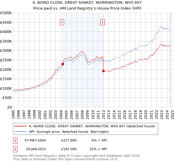 4, WARD CLOSE, GREAT SANKEY, WARRINGTON, WA5 8XY: Price paid vs HM Land Registry's House Price Index