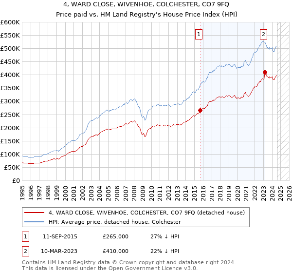 4, WARD CLOSE, WIVENHOE, COLCHESTER, CO7 9FQ: Price paid vs HM Land Registry's House Price Index